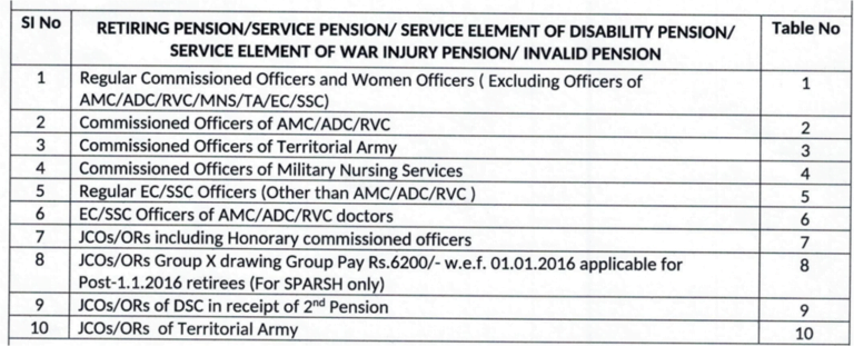 OROP 3 Pension Table PDF Download Link - Ex-Servicemen Info Club