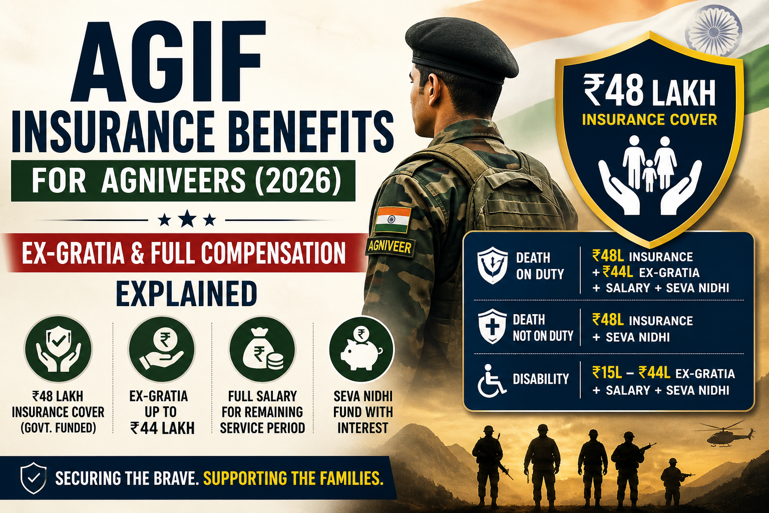AGIF Insurance Benefits for Agniveers (2026): Ex-Gratia & Full Compensation Explained