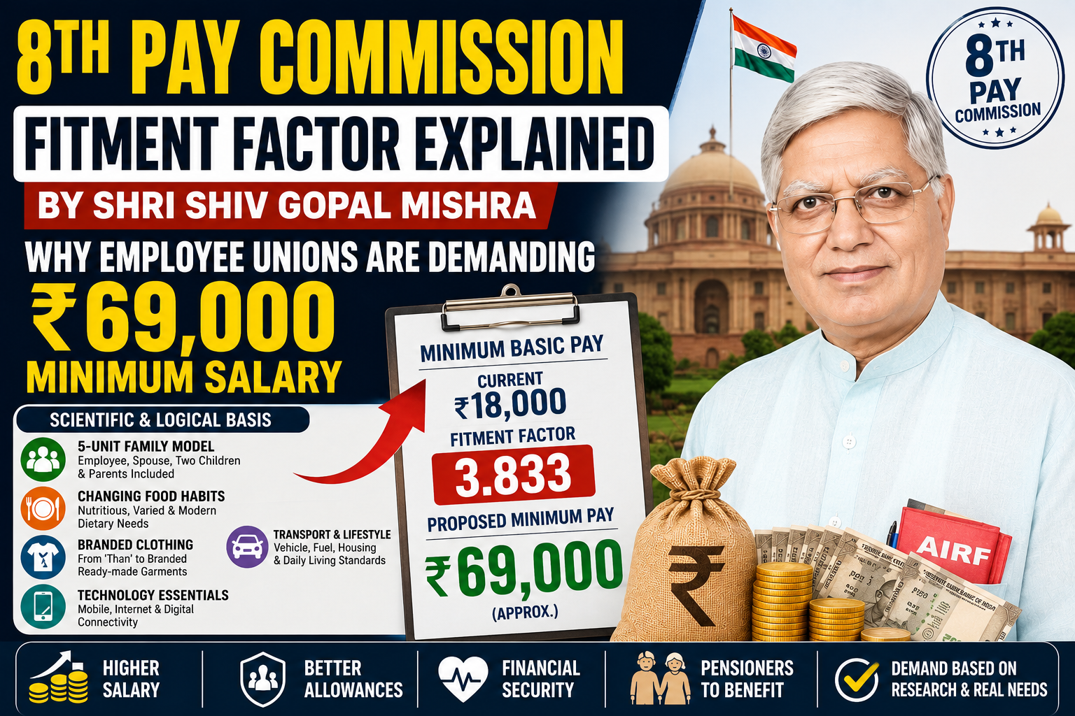 8th Pay Commission Fitment Factor Explained by Shri Shiv Gopal Mishra : Why Employee Unions Are Demanding ₹69,000 Minimum Salary