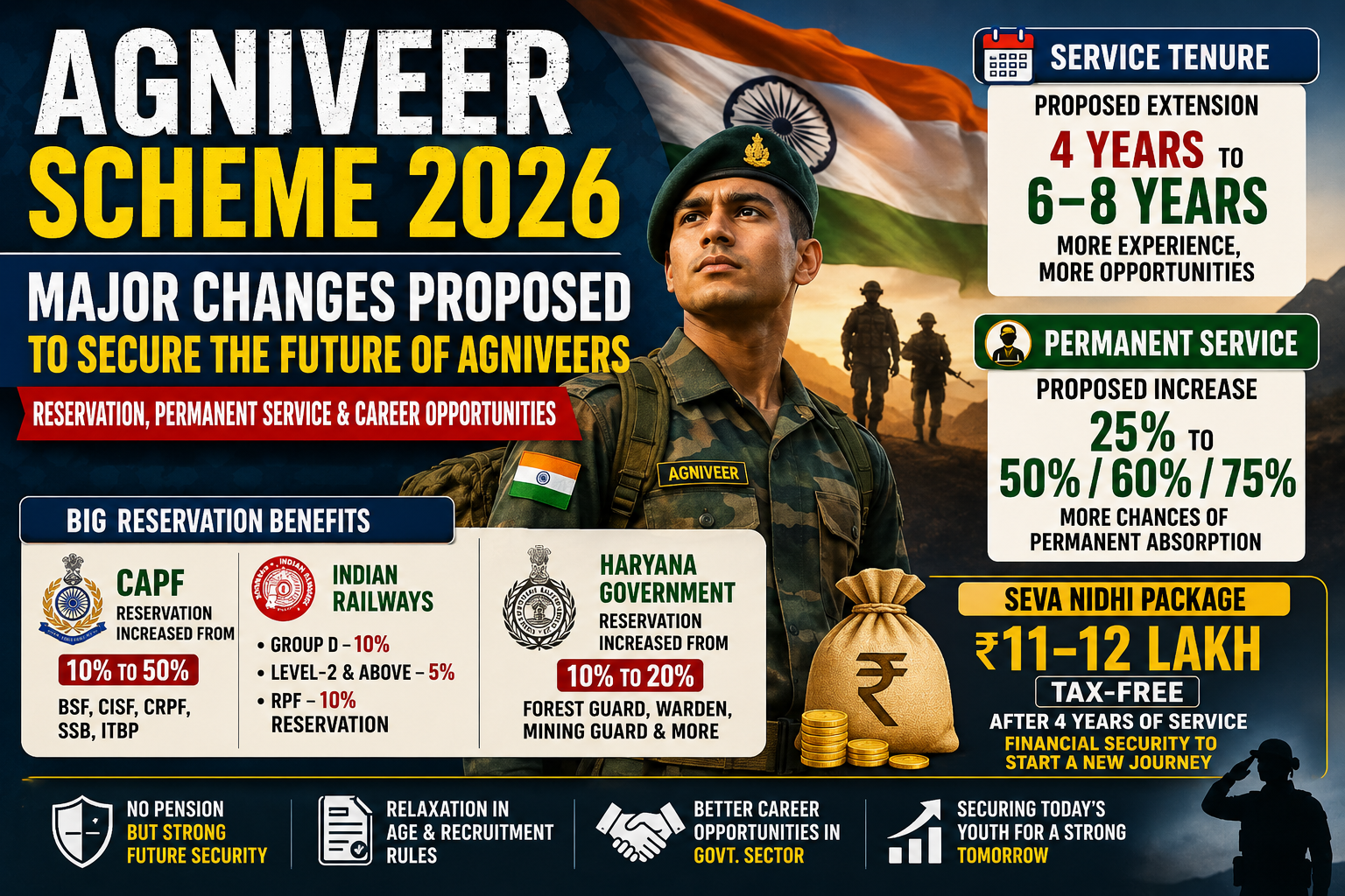 Agniveer Scheme 2026: Major Changes Proposed to Secure the Future of Agniveers | Reservation, Permanent Service & Career Opportunities